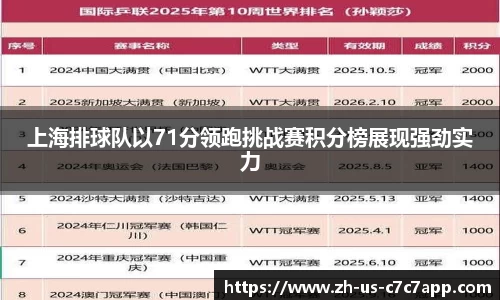 上海排球队以71分领跑挑战赛积分榜展现强劲实力